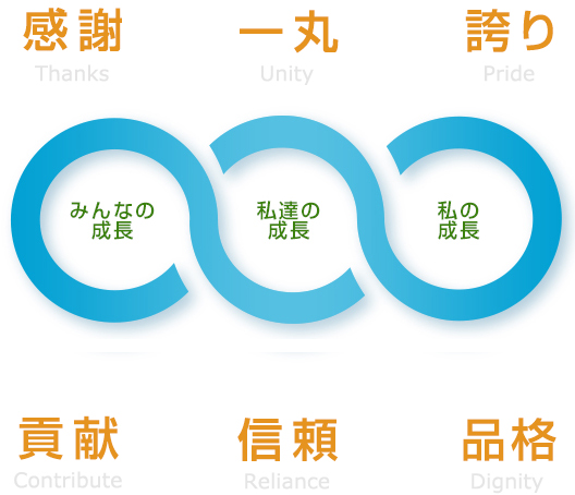 5つの行動指針と成長の輪